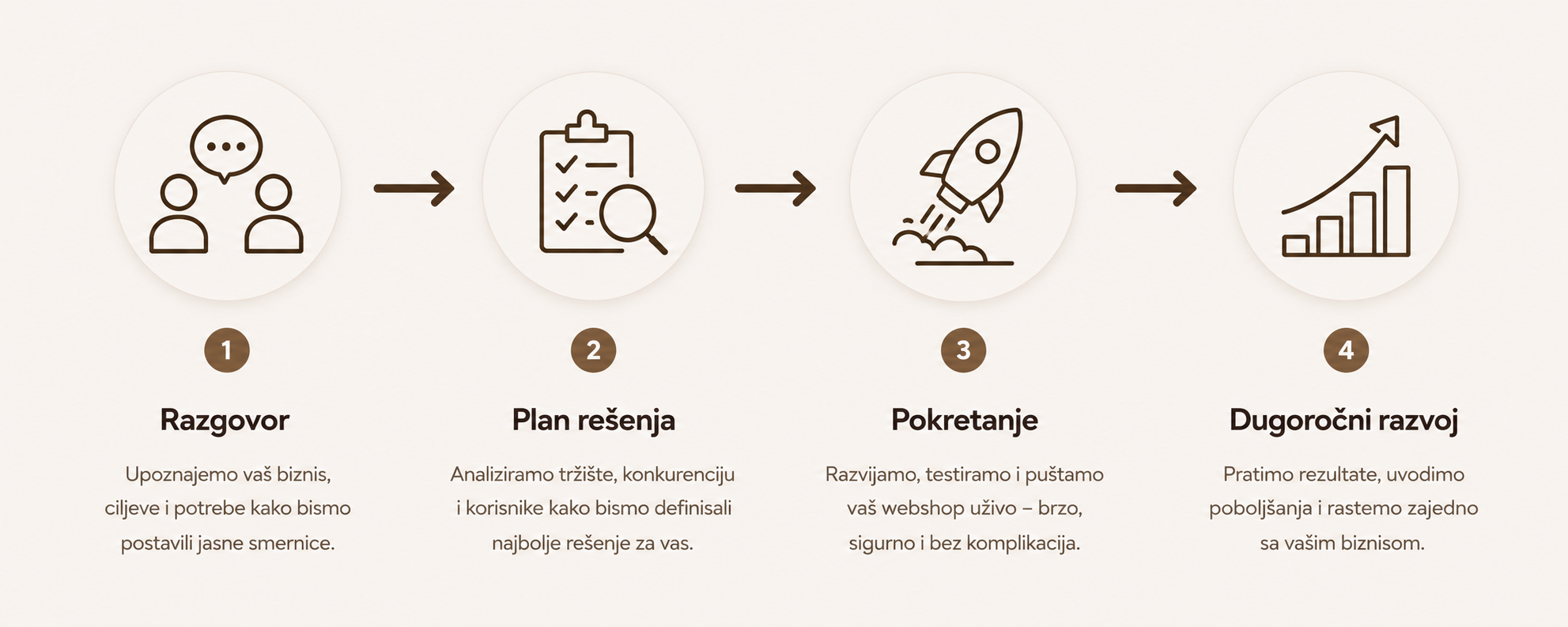 Proces saradnje sa CS Shop timom